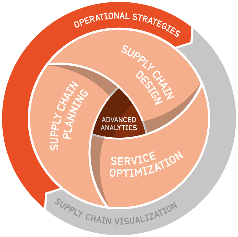 problem solving operational strategies