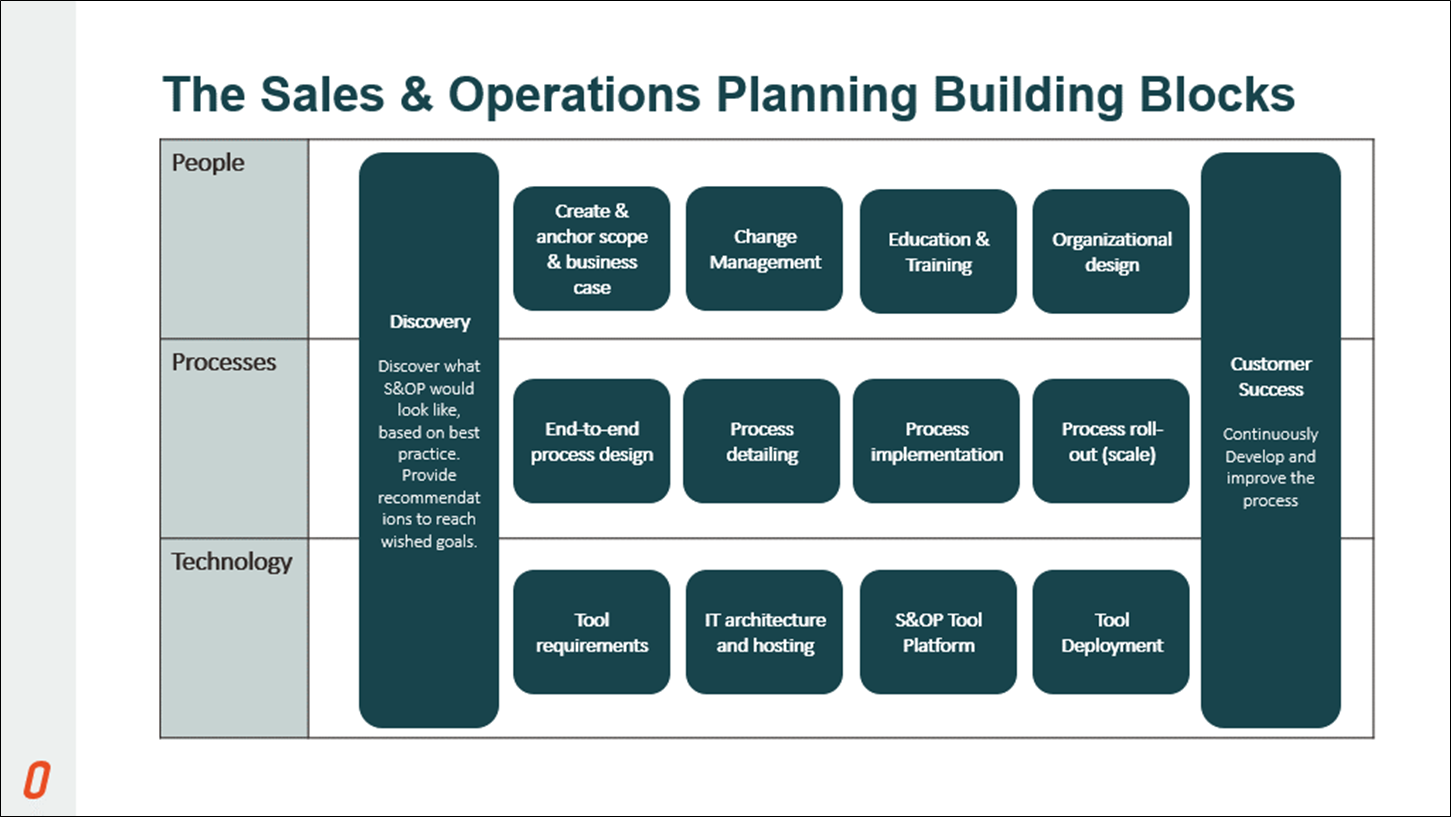 Sales and operations planning