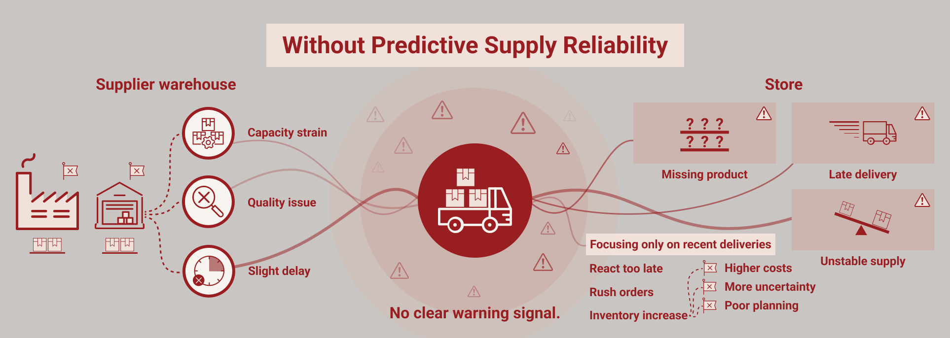 predictive supply reliability