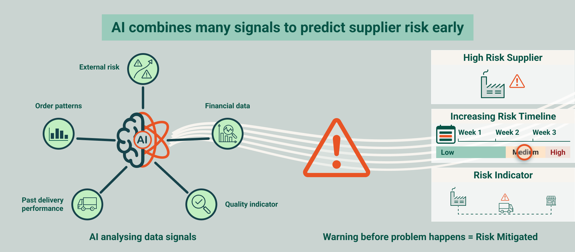 predictive supply reliability