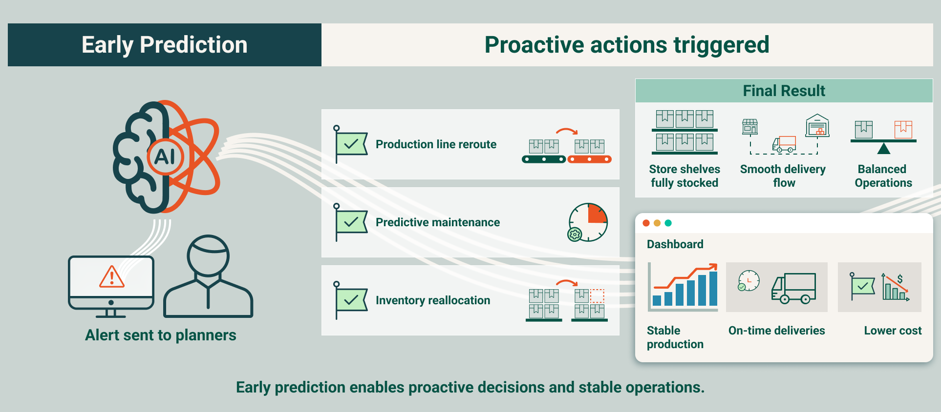 Production outcome detection