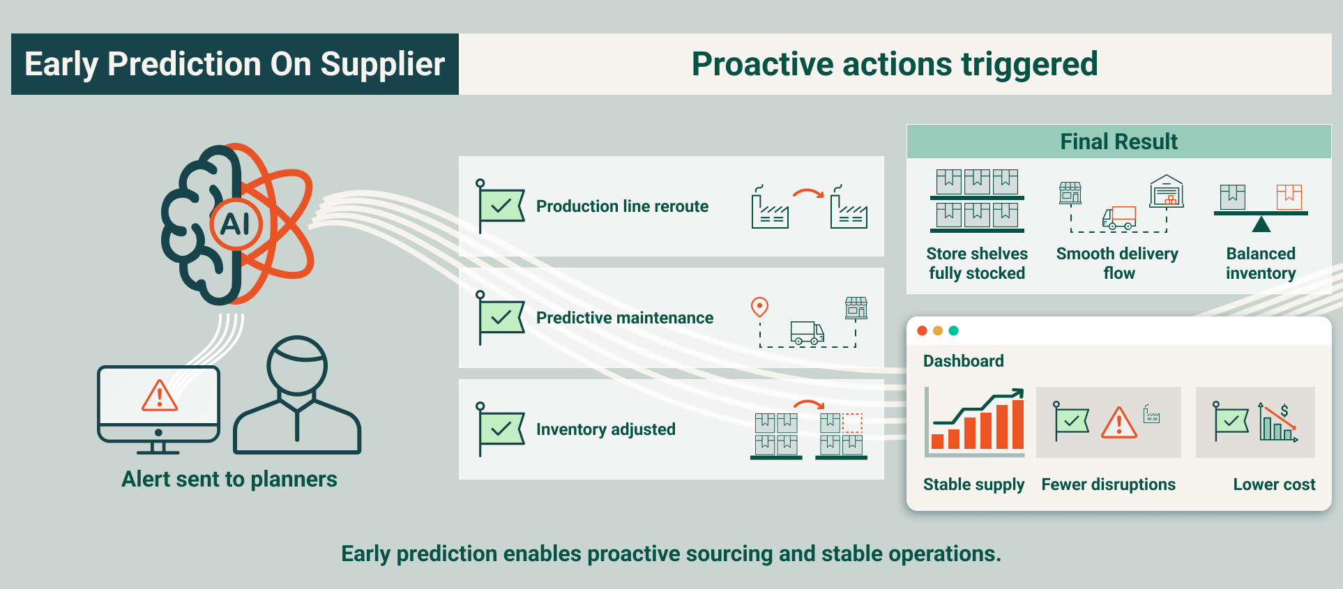 predictive supply reliability